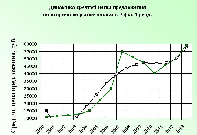 Предварительный прогноз развития рынка жилой недвижимости Уфы на 2013 год. Будьте «в тренде»!